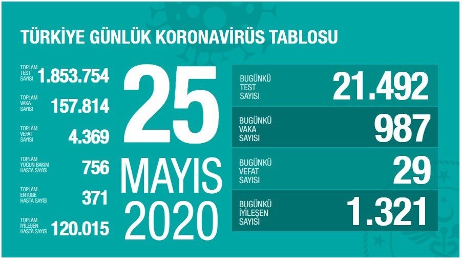 https://iaaspr.tmgrup.com.tr/01334b/0/0/0/0/902/507?u=https://iaspr.tmgrup.com.tr/2020/05/25/son-dakika-turkiyede-corona-virusu-vaka-sayisi-kac-oldu-saglik-bakani-fahrettin-koca-acikladi-1590426708215.jpg https://iaaspr.tmgrup.com.tr/01334b/0/0/0/0/902/507?u=https://iaspr.tmgrup.com.tr/2020/05/25/son-dakika-turkiyede-corona-virusu-vaka-sayisi-kac-oldu-saglik-bakani-fahrettin-koca-acikladi-1590426708215.jpg