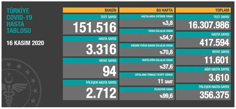 Türkiye'de corona virüsü rakamları kaç oldu? Sağlık Bakanı Fahrettin Koca açıkladı (Türkiye Günlük Koronavirüs Tablosu - 16 Kasım) - 1