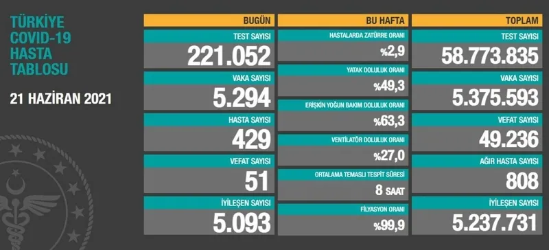 Son dakika haberi: Türkiye'de corona virüsü vakası sayısı kaç oldu? Sağlık Bakanı Fahrettin Koca açıkladı (Türkiye Günlük Koronavirüs Tablosu - 21 Haziran) - 1