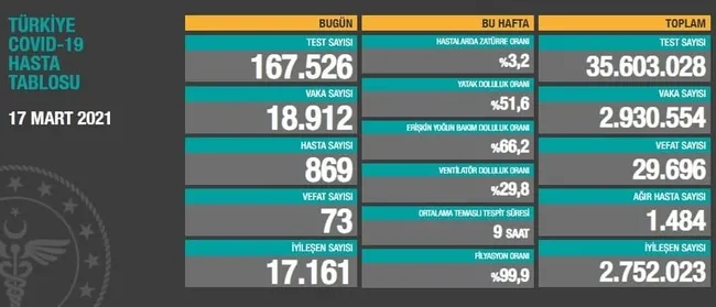 Türkiye'de corona virüsü rakamları kaç oldu? Sağlık Bakanı Fahrettin Koca açıkladı (Türkiye Günlük Koronavirüs Tablosu - 17 Mart) - 1