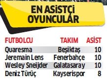 Beşiktaş sadece Süper Lig lideri değil