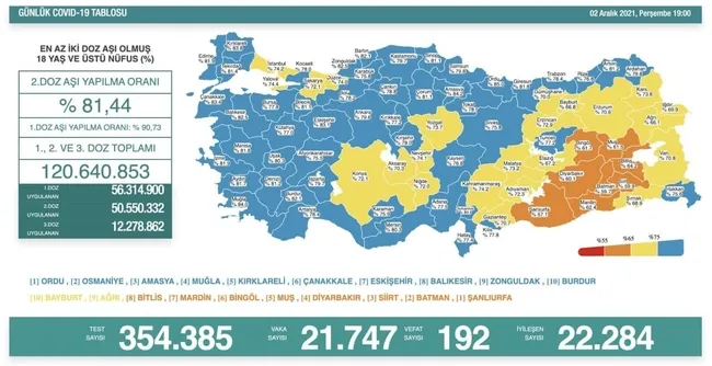 Türkiye'de corona virüsü vakası sayısı kaç oldu? Sağlık Bakanı Fahrettin Koca açıkladı (Türkiye Günlük corona virüsü tablosu - 2 Aralık) - 1