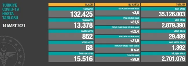 Türkiye'de corona virüsü rakamları kaç oldu? Sağlık Bakanı Fahrettin Koca açıkladı (Türkiye Günlük Koronavirüs Tablosu - 14 Mart) - 1