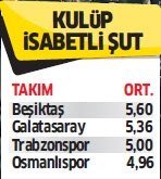 Beşiktaş sadece Süper Lig lideri değil