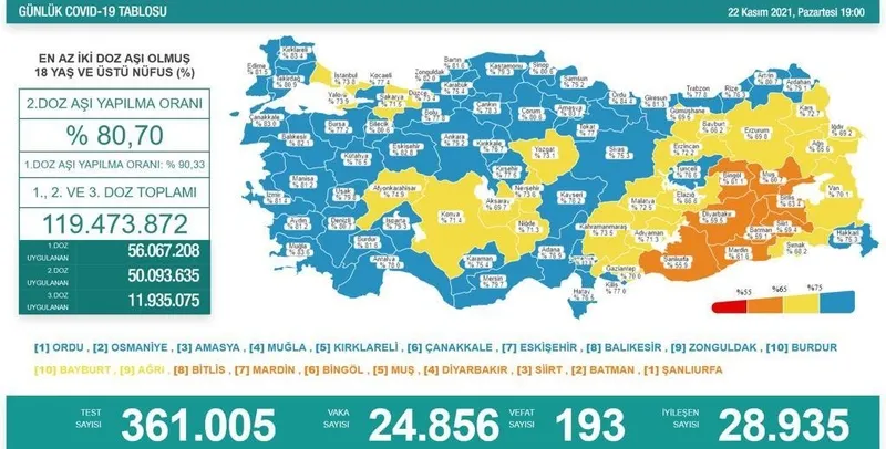 Türkiye'de corona virüsü vakası sayısı kaç oldu? Sağlık Bakanı Fahrettin Koca açıkladı (Türkiye Günlük corona virüsü tablosu - 22 Kasım) - 1