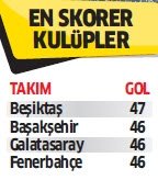 Beşiktaş sadece Süper Lig lideri değil