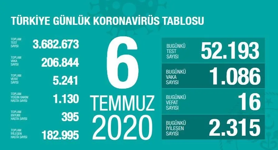 Türkiye'de corona virüsü vaka sayısı kaç oldu? Sağlık Bakanı Fahrettin Koca açıkladı - 1