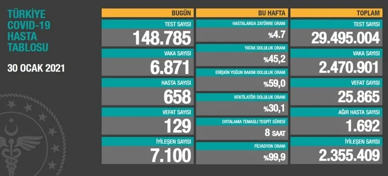 Türkiye'de corona virüsü rakamları kaç oldu? Sağlık Bakanı Fahrettin Koca açıkladı (Türkiye Günlük Koronavirüs Tablosu - 30 Ocak) - 1