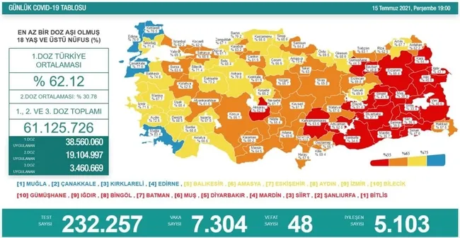 Türkiye'de corona virüsü vakası sayısı kaç oldu? Sağlık Bakanı Fahrettin Koca açıkladı (Türkiye Günlük corona virüsü tablosu - 15 Temmuz) - 1