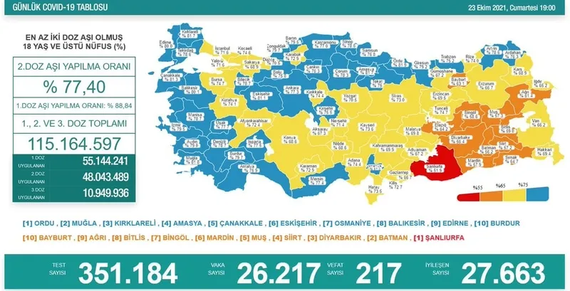 Son dakika: Türkiye'de corona virüsü vakası sayısı kaç oldu? Sağlık Bakanı Fahrettin Koca açıkladı (Türkiye Günlük corona virüsü tablosu - 23 Ekim) - 1