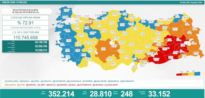 Türkiye'de corona virüsü vakası sayısı kaç oldu? Sağlık Bakanı Fahrettin Koca açıkladı (Türkiye Günlük corona virüsü tablosu - 4 Ekim) - 1