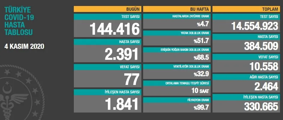 Türkiye'de corona virüsü rakamları kaç oldu? Sağlık Bakanı Fahrettin Koca açıkladı (Türkiye Günlük Koronavirüs Tablosu - 4 Kasım) - 1