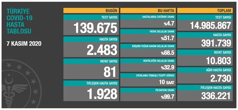 Türkiye'de corona virüsü rakamları kaç oldu? Sağlık Bakanı Fahrettin Koca açıkladı (Türkiye Günlük Koronavirüs Tablosu - 7 Kasım 2020) - 1