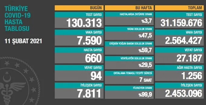Türkiye'de corona virüsü rakamları kaç oldu? Sağlık Bakanı Fahrettin Koca açıkladı (Türkiye Günlük Koronavirüs Tablosu - 11 Şubat) - 1