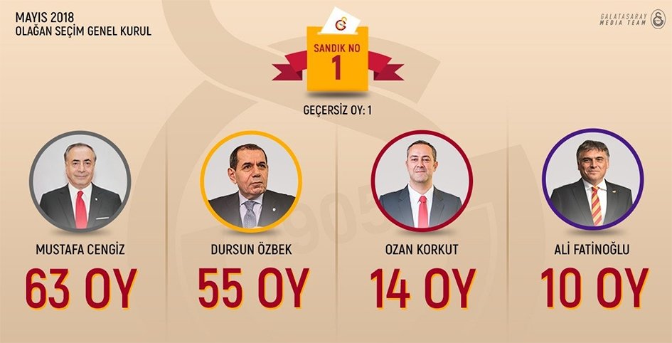 Galatasaray’da Mustafa Cengiz yeniden başkan seçildi! Oy sayımı sona erdi