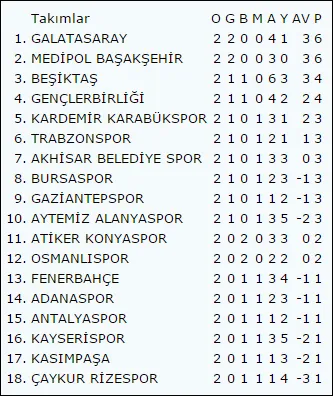 Galatasaray haftayı lider kapadı! - 1