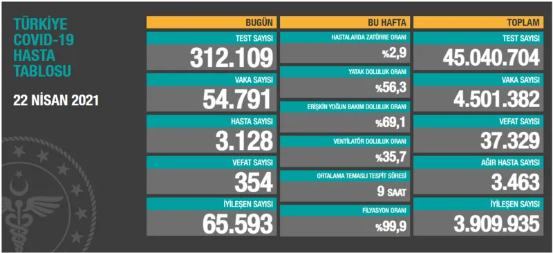 Türkiye'de corona virüsü vakası sayısı kaç oldu? Sağlık Bakanı Fahrettin Koca açıkladı (Türkiye Günlük corona virüsü tablosu - 22 Nisan) - 1