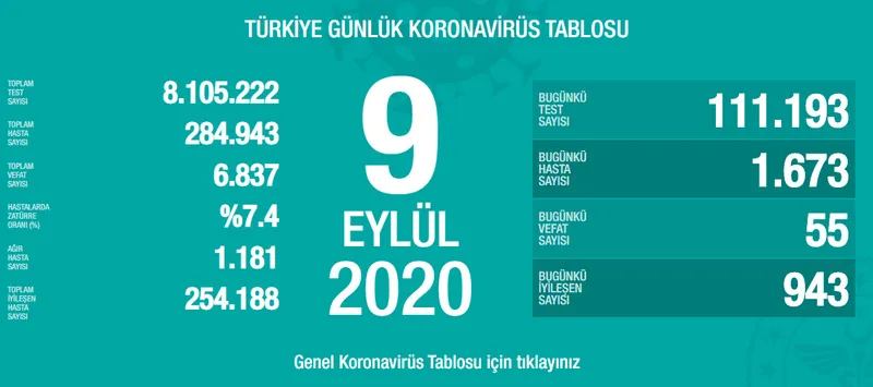 Sağlık Bakanı Fahrettin Koca güncel vaka sayısını açıklandı - 1