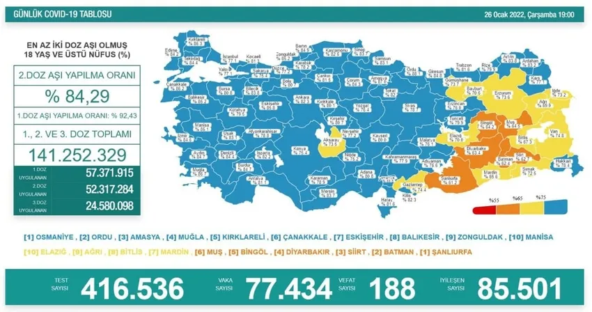 Türkiye'de corona virüsü vakası sayısı kaç oldu? Sağlık Bakanı Fahrettin Koca açıkladı (Türkiye Günlük Koronavirüs Tablosu - 26 Ocak 2022) - 1