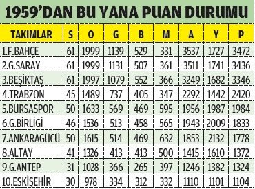 Ligin Daimi Lideri Fenerbahce Aspor