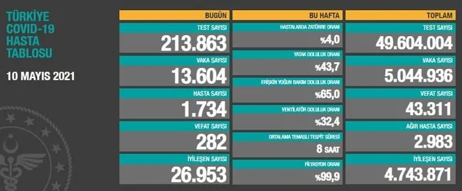 Türkiye'de corona virüsü rakamları kaç oldu? Sağlık Bakanı Fahrettin Koca açıkladı (Türkiye Günlük Koronavirüs Tablosu - 10 Mayıs) - 1