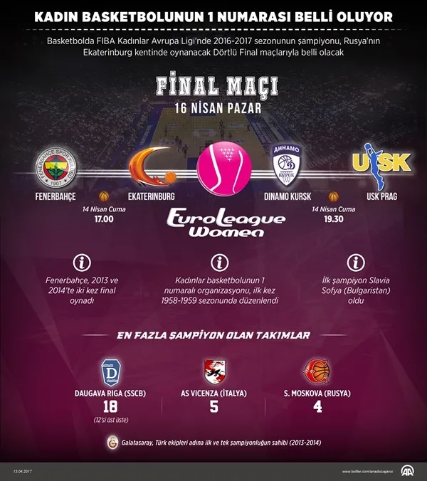 Kadın basketbolunda Avrupa'nın 1 numarası belli oluyor - 1