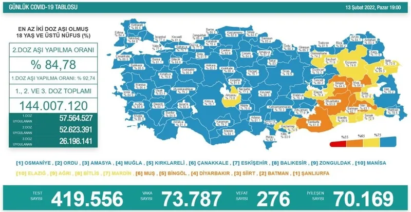 Türkiye'de corona virüsü vakası sayısı kaç oldu? Sağlık Bakanı Fahrettin Koca açıkladı (Türkiye Günlük Koronavirüs Tablosu - 13 Şubat 2022) - 1