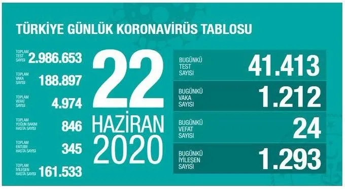 Türkiye'de corona virüsü vaka sayısı kaç oldu? Sağlık Bakanı Fahrettin Koca açıkladı - 1