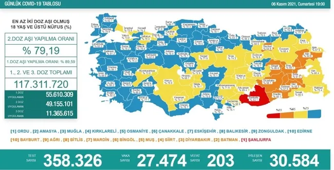 Türkiye'de corona virüsü vakası sayısı kaç oldu? Sağlık Bakanı Fahrettin Koca açıkladı (Türkiye Günlük corona virüsü tablosu - 6 Kasım) - 1