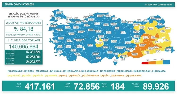 Türkiye'de corona virüsü vakası sayısı kaç oldu? Sağlık Bakanı Fahrettin Koca açıkladı (Türkiye Günlük Koronavirüs Tablosu - 22 Ocak 2022) - 1