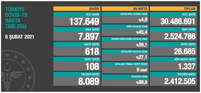 Türkiye'de corona virüsü rakamları kaç oldu? Sağlık Bakanı Fahrettin Koca açıkladı (Türkiye Günlük Koronavirüs Tablosu - 6 Şubat) - 1