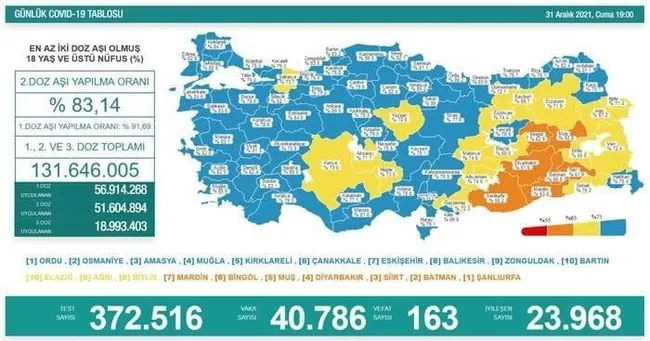 Türkiye'de corona virüsü vakası sayısı kaç oldu? Sağlık Bakanı Fahrettin Koca açıkladı (Türkiye Günlük corona virüsü tablosu - 31 Aralık) - 1