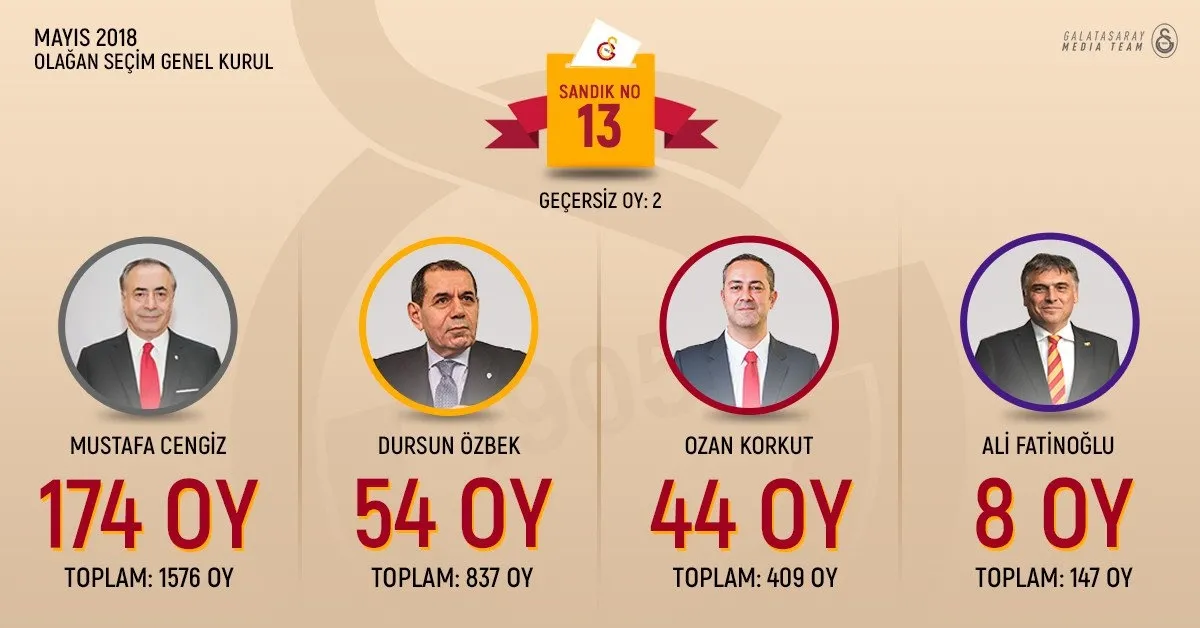 Galatasaray'da Mustafa Cengiz yeniden başkan seçildi! Oy sayımı sona erdi - 13