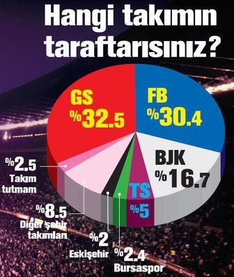 Türkiye’de en çok taraftar hangi takımda?