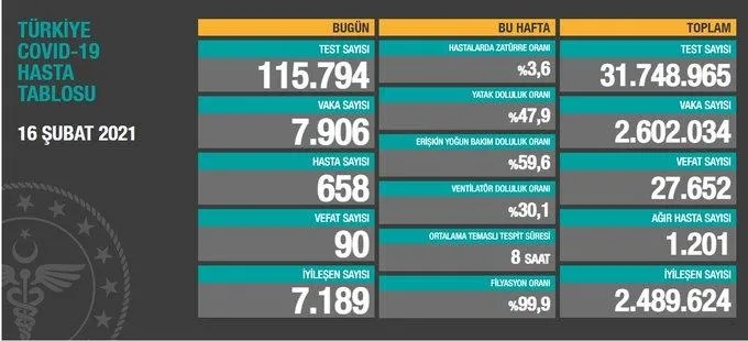 Türkiye'de corona virüsü rakamları kaç oldu? Sağlık Bakanı Fahrettin Koca açıkladı (Türkiye Günlük Koronavirüs Tablosu - 16 Şubat) - 1