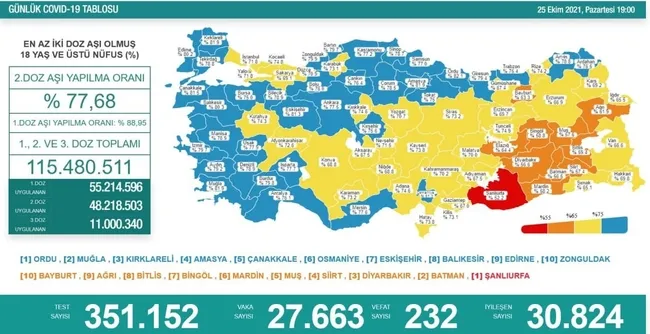 Türkiye'de corona virüsü vakası sayısı kaç oldu? Sağlık Bakanı Fahrettin Koca açıkladı (Türkiye Günlük corona virüsü tablosu - 25 Ekim) - 1