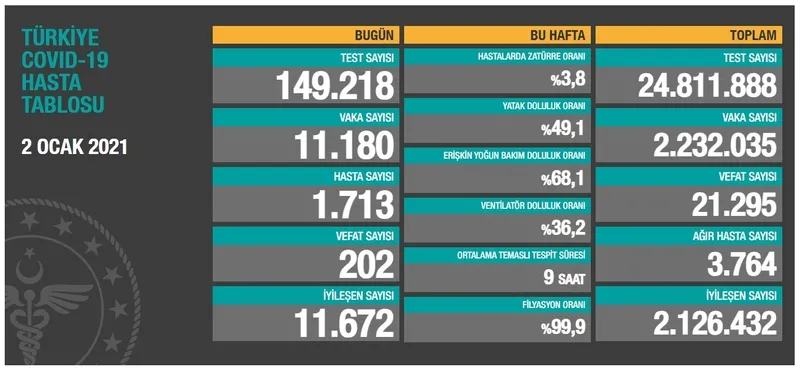 Türkiye'de corona virüsü rakamları kaç oldu? Sağlık Bakanı Fahrettin Koca açıkladı (Türkiye Günlük Koronavirüs Tablosu - 2 Ocak) - 1