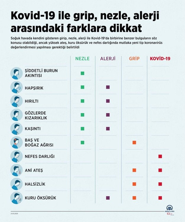 Corona Virusu Covid 19 Belirtileri Neler Nezle Alerji Ve Grip Ile Arasindaki Farklar Neler Aspor