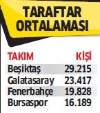 Beşiktaş sadece Süper Lig lideri değil