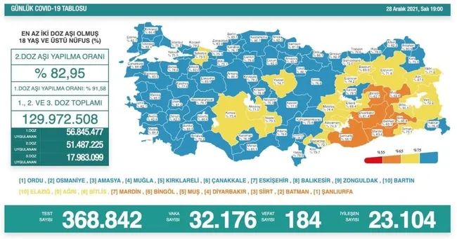 Türkiye'de corona virüsü vakası sayısı kaç oldu? Sağlık Bakanı Fahrettin Koca açıkladı (Türkiye Günlük corona virüsü tablosu - 28 Aralık) - 1