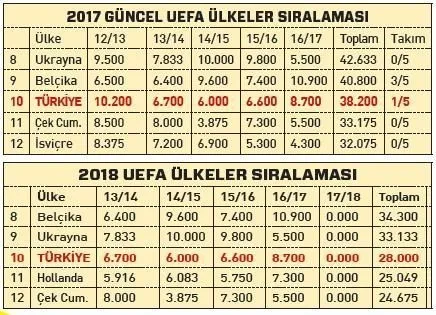 2018'de Şampiyonlar Ligi cepte! - 1