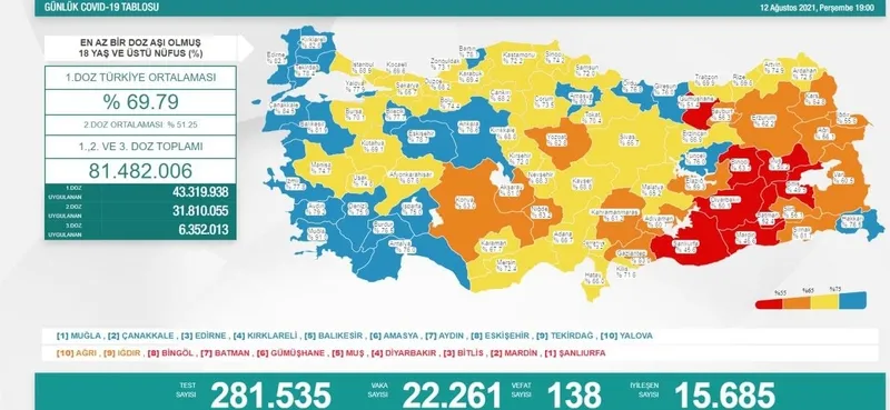 Son dakika haberi: Türkiye'de corona virüsü vakası sayısı kaç oldu? Sağlık Bakanı Fahrettin Koca açıkladı (Türkiye Günlük Koronavirüs Tablosu - 12 Ağustos) - 1