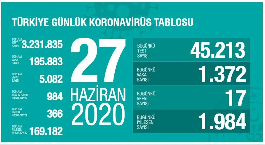 Son dakika: Türkiye'de corona virüsü vaka sayısı kaç oldu? Sağlık Bakanı Fahrettin Koca açıkladı - 1