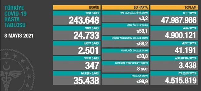 Türkiye'de corona virüsü rakamları kaç oldu? Sağlık Bakanı Fahrettin Koca açıkladı (Türkiye Günlük Koronavirüs Tablosu - 3 Mayıs) - 1