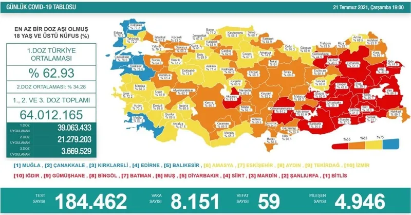 Son dakika haberi: Türkiye'de corona virüsü vakası sayısı kaç oldu? Sağlık Bakanı Fahrettin Koca açıkladı (Türkiye Günlük Koronavirüs Tablosu - 21 Temmuz) - 1