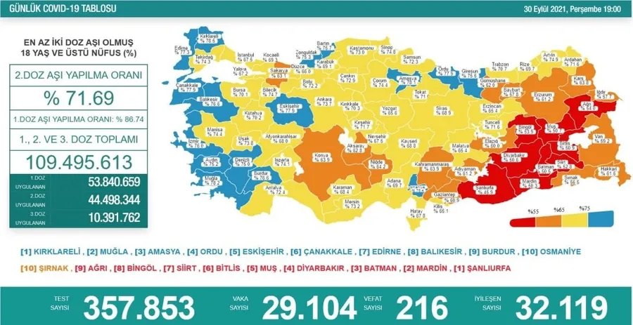 Türkiye'de corona virüsü vakası sayısı kaç oldu? Sağlık Bakanı Fahrettin Koca açıkladı (Türkiye Günlük corona virüsü tablosu - 30 Eylül) - 1