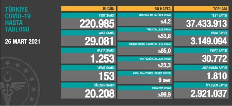 Türkiye'de corona virüsü rakamları kaç oldu? Sağlık Bakanı Fahrettin Koca açıkladı (Türkiye Günlük Koronavirüs Tablosu - 26 Mart) - 1