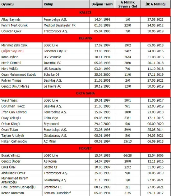 Son dakika spor haberi: A Milli Takım'ın EURO 2020 kadrosu açıklandı! İşte çıkarılan 4 isim - 1