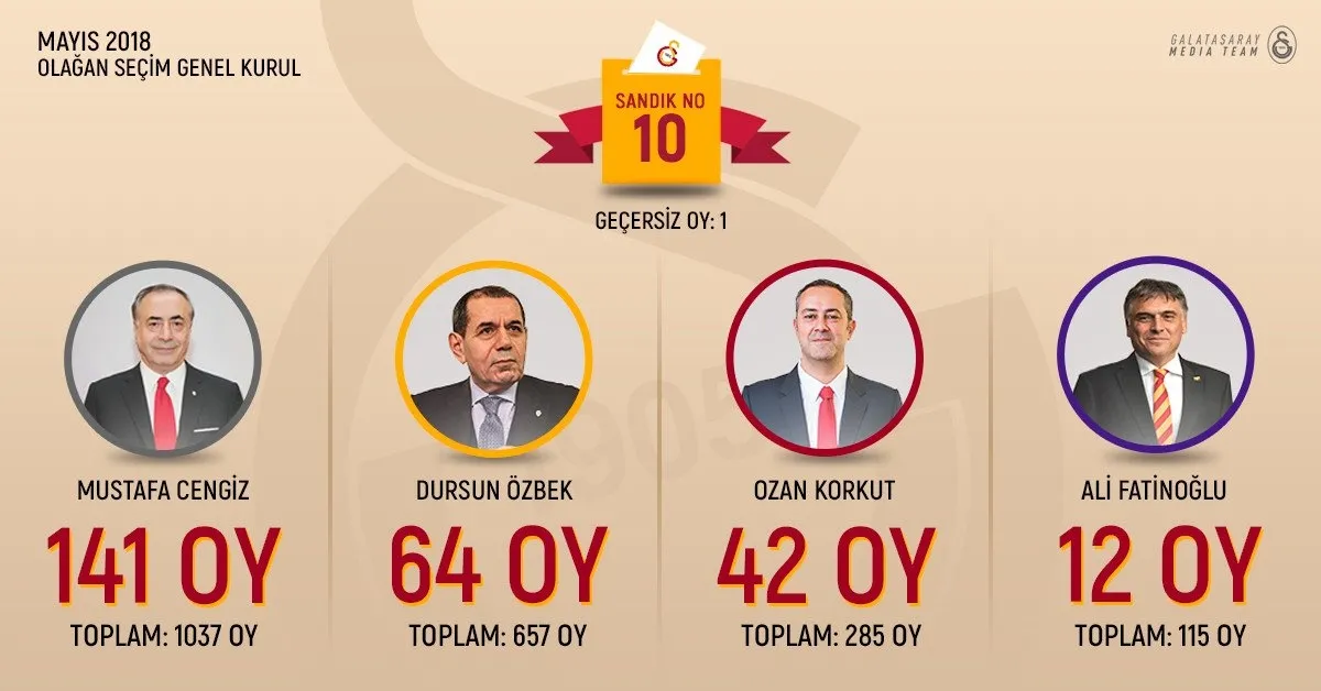 Galatasaray'da Mustafa Cengiz yeniden başkan seçildi! Oy sayımı sona erdi - 10