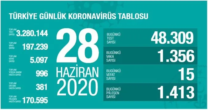 Türkiye'de corona virüsü vaka sayısı kaç oldu? Sağlık Bakanı Fahrettin Koca açıkladı - 1